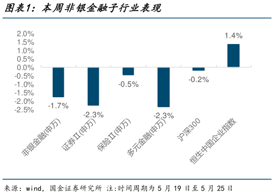 如何看待本周非银金融子行业表现?