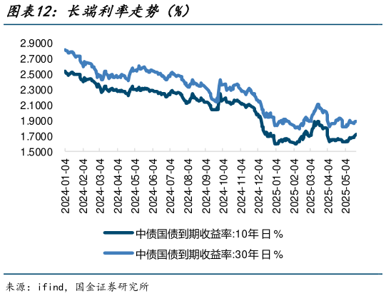 想问下各位网友长端利率走势(%)?