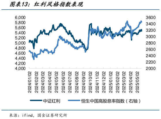 怎样理解红利风格指数表现?