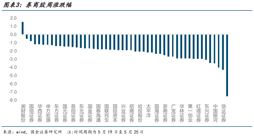 如何才能券商股周涨跌幅?