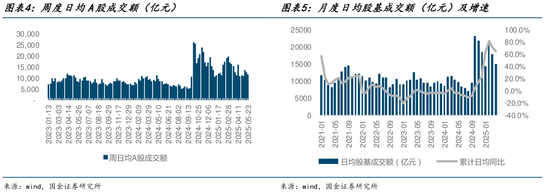 如何解释周度日均A股成交额(亿元)月度日均股基成交额(亿元)及增速?
