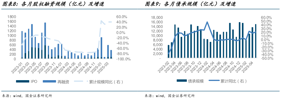 想问下各位网友各月股权融资规模(亿元)及增速 各月权益公募新发份额(亿份) 各月债承规模(亿元)及增速?