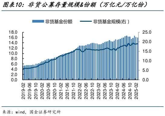 咨询下各位非货公募存量规模份额(万亿元万亿份) 权益公募存量规模份额(万亿元万亿份)?