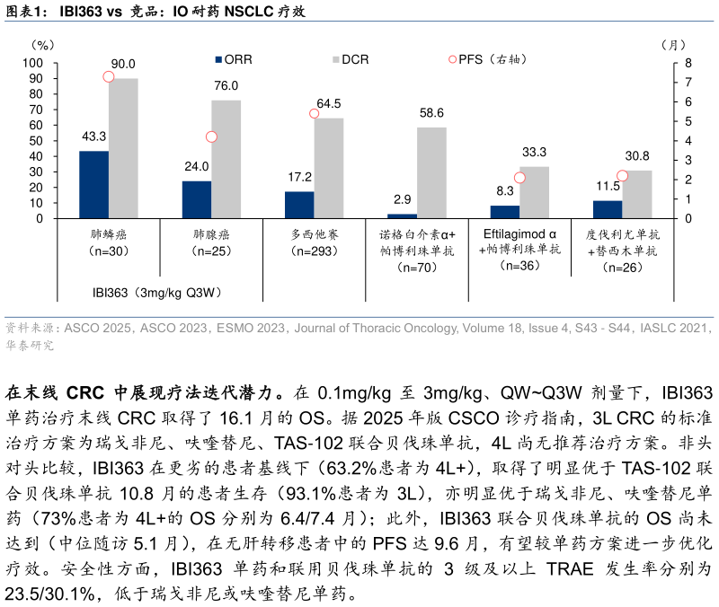 如何才能IBI363 vs 竞品:IO 耐药 NSCLC 疗效?
