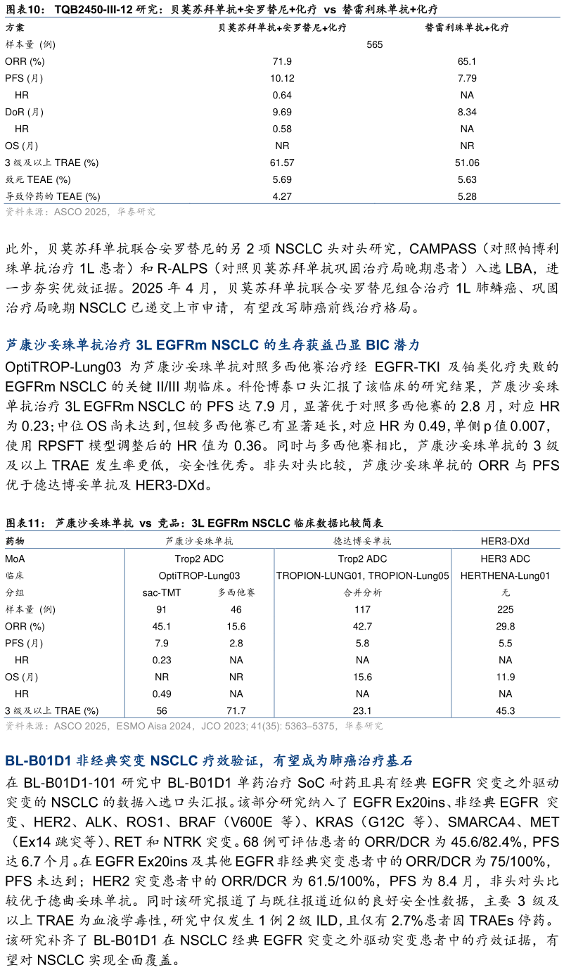 各位网友请教一下TQB2450-III-12 研究:贝莫苏拜单抗安罗替尼化疗 vs 替雷利珠单抗化疗 芦康沙妥珠单抗 vs 竞品:3L EGFRm NSCLC 临床数据比较简表?