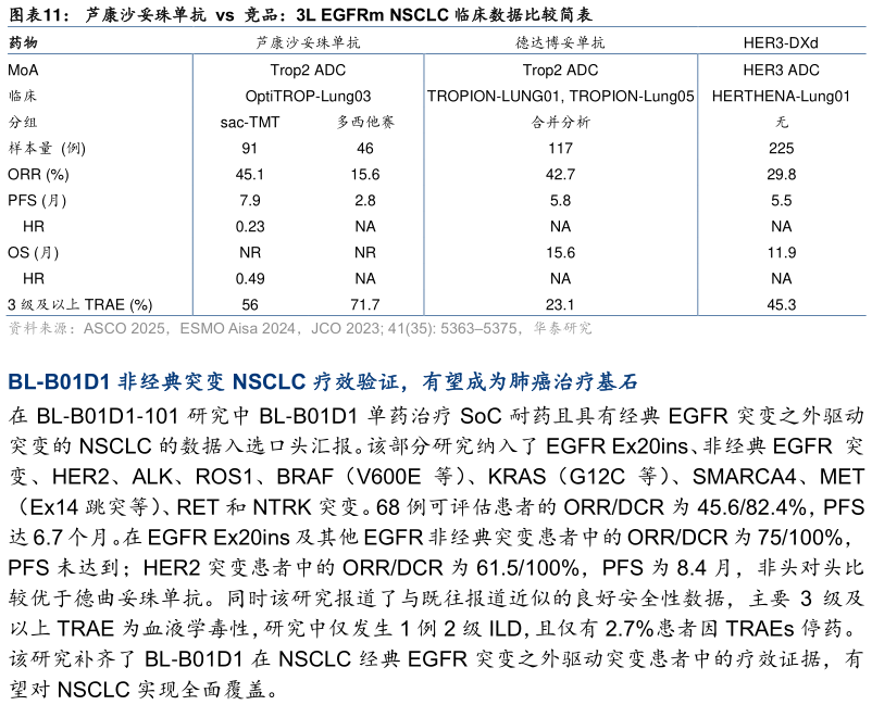 如何了解芦康沙妥珠单抗 vs 竞品:3L EGFRm NSCLC 临床数据比较简表?