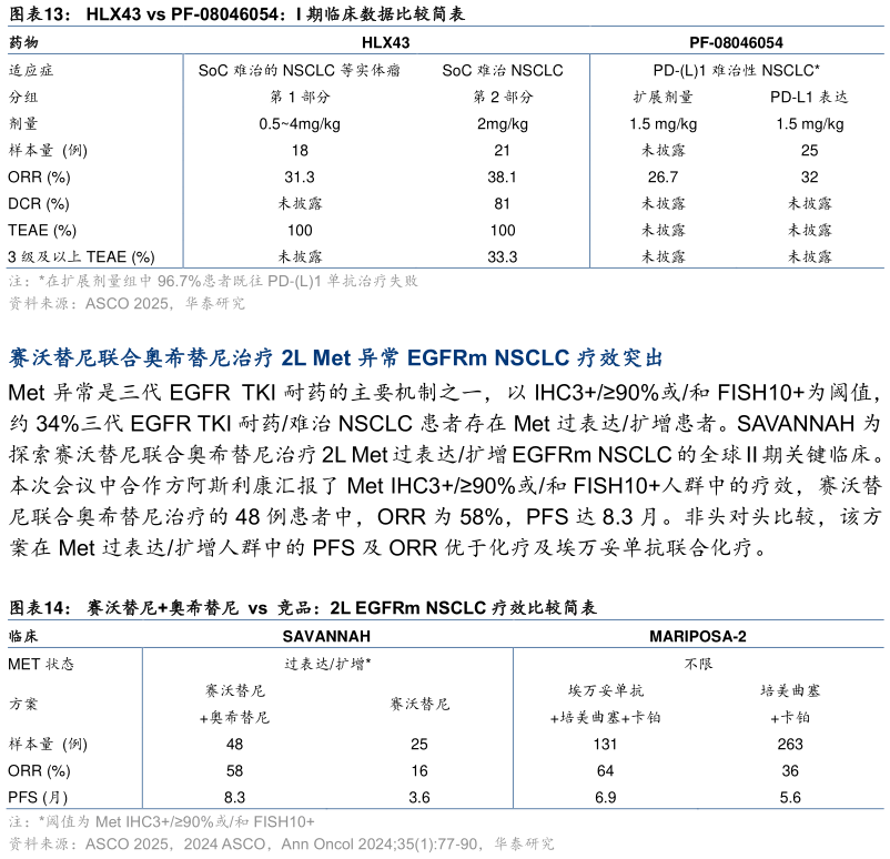 请问一下HLX43 vs PF-08046054:I 期临床数据比较简表 赛沃替尼奥希替尼 vs 竞品:2L EGFRm NSCLC 疗效比较简表?