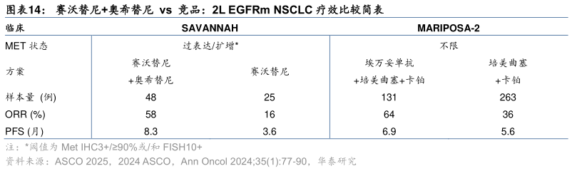怎样理解赛沃替尼奥希替尼 vs 竞品:2L EGFRm NSCLC 疗效比较简表?