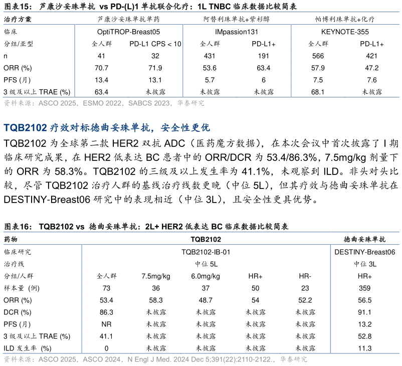 你知道芦康沙妥珠单抗 vs PD-L1 单抗联合化疗:1L TNBC 临床数据比较简表 TQB2102 vs 徳曲妥珠单抗:2L HER2 低表达 BC 临床数据比较简表?