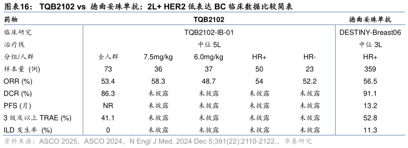 咨询下各位TQB2102 vs 徳曲妥珠单抗:2L HER2 低表达 BC 临床数据比较简表?
