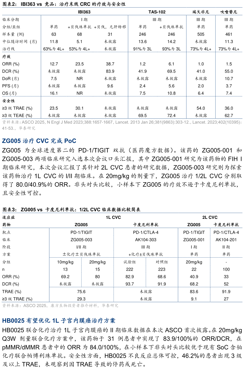 各位网友请教一下IBI363 vs 竞品:治疗末线 CRC 的疗效与安全性 ZG005 vs 卡度尼利单抗:12L CVC 临床数据比较简表?