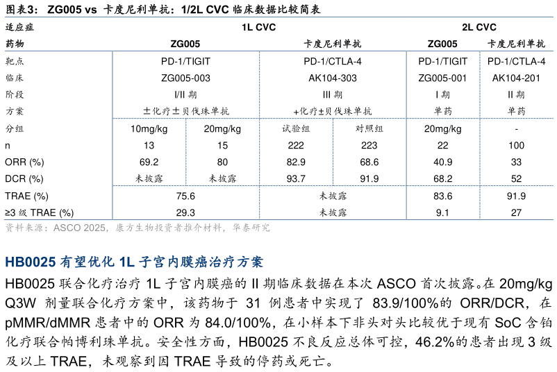 一起讨论下ZG005 vs 卡度尼利单抗:12L CVC 临床数据比较简表?