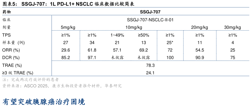 请问一下SSGJ-707:1L PD-L1 NSCLC 临床数据比较简表?