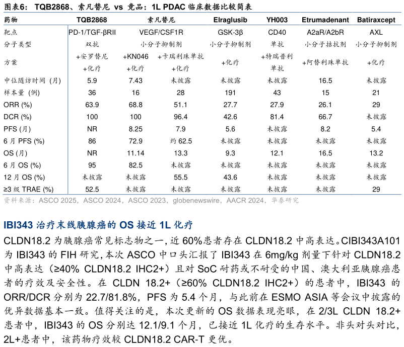 想问下各位网友TQB2868、索凡替尼 vs 竞品:1L PDAC 临床数据比较简表?