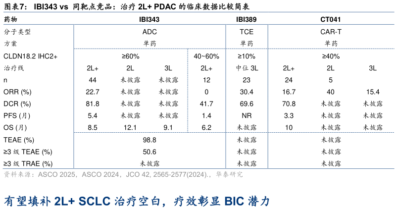谁能回答IBI343 vs 同靶点竞品:治疗 2L PDAC 的临床数据比较简表?