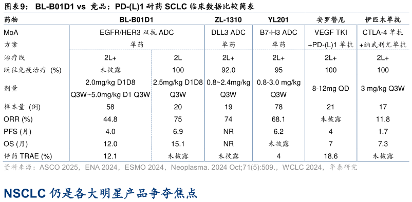 如何看待BL-B01D1 vs 竞品:PD-L1 耐药 SCLC 临床数据比较简表?