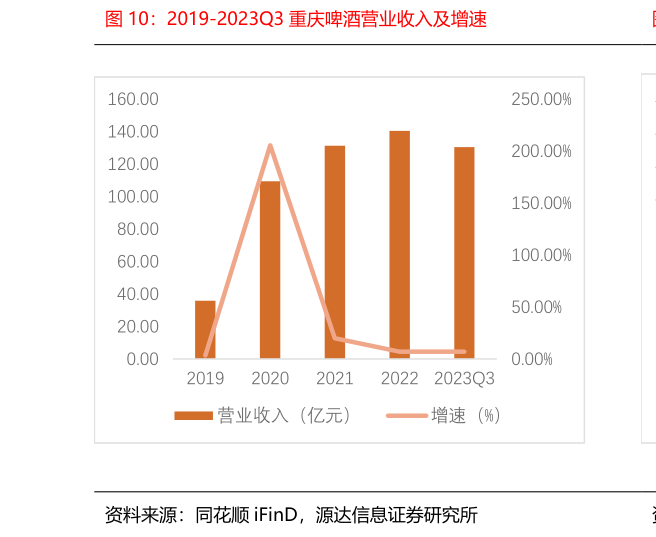 一起讨论下2019-2023Q3 重庆啤酒营业收入及增速