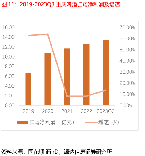 我想了解一下2019-2023Q3 重庆啤酒归母净利润及增速
