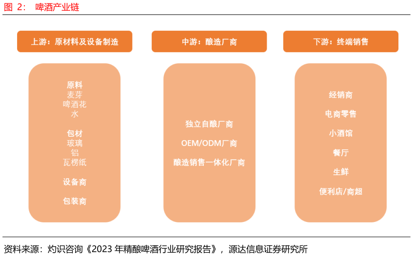 谁能回答啤酒产业链
