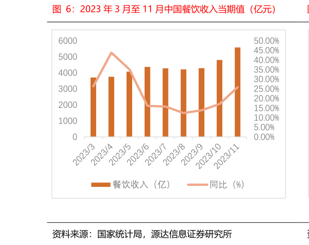 如何了解2023 年 3 月至 11 月中国餐饮收入当期值（亿元）