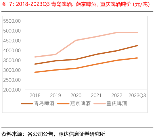 如何才能2018-2023Q3 青岛啤酒、燕京啤酒、重庆啤酒吨价（元吨）