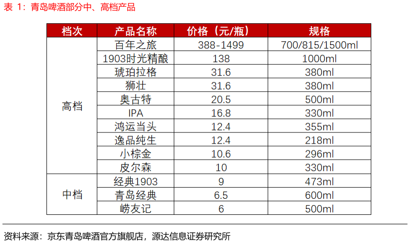 如何才能青岛啤酒部分中、高档产品