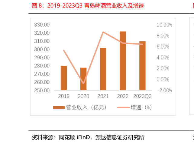 咨询大家2019-2023Q3 青岛啤酒营业收入及增速