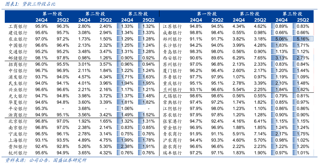 想关注一下贷款三阶段占比