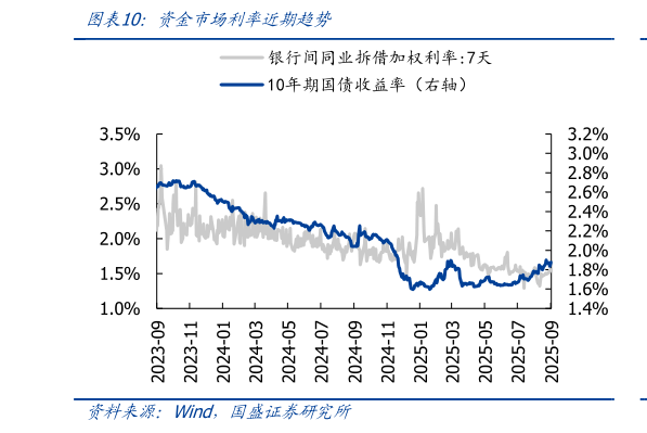 如何解释资金市场利率近期趋势