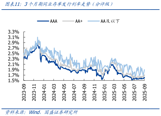 咨询大家3个月期同业存单发行利率走势（分评级）