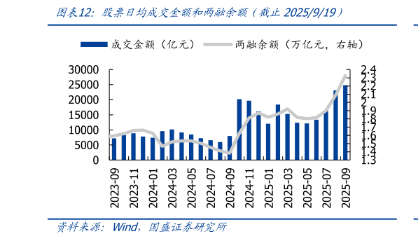 咨询下各位股票日均成交金额和两融余额（截止2025919）