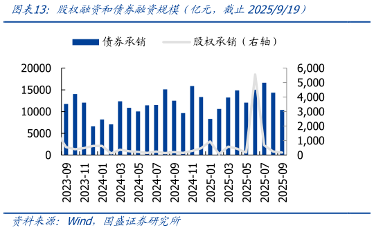 怎样理解股权融资和债券融资规模（亿元，截止2025919）
