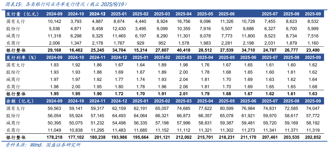 咨询下各位各类银行同业存单发行情况（截止2025919）