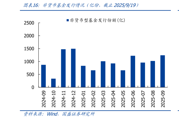 如何看待非货币基金发行情况（亿份，截止2025919）
