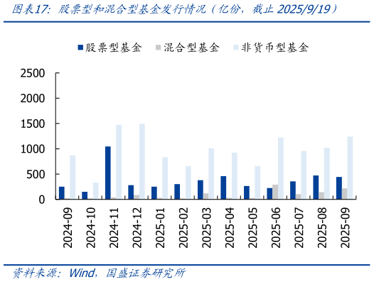 咨询下各位股票型和混合型基金发行情况（亿份，截止2025919）