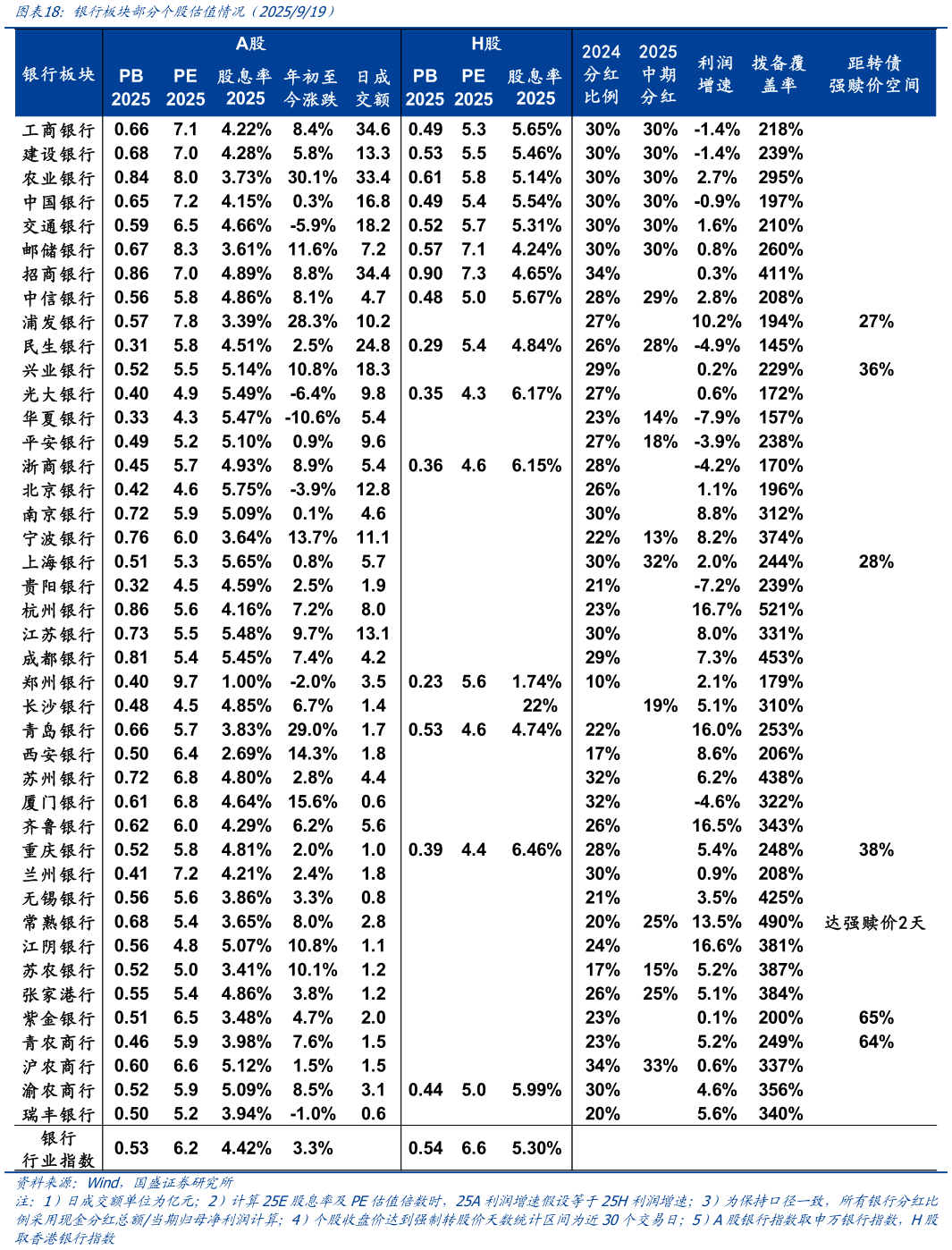 如何了解银行板块部分个股估值情况（2025919）