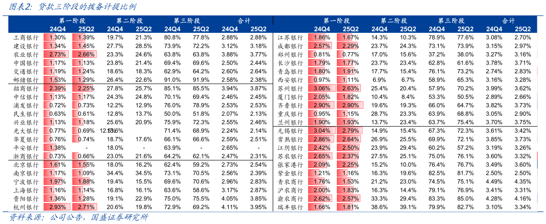 谁能回答贷款三阶段的拨备计提比例
