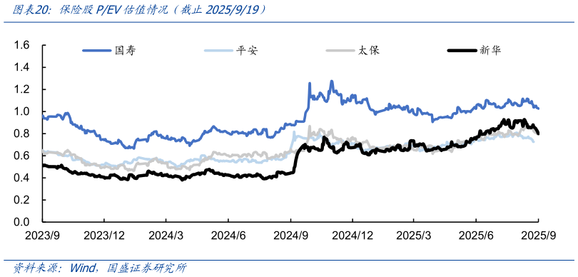 谁能回答保险股PEV估值情况（截止2025919）