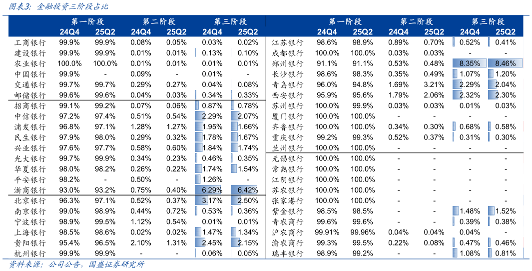 你知道金融投资三阶段占比