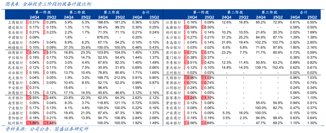 各位网友请教一下金融投资三阶段的拨备计提比例