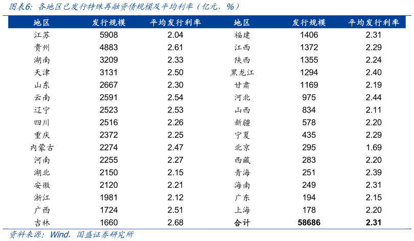 谁能回答各地区已发行特殊再融资债规模及平均利率（亿元，%）