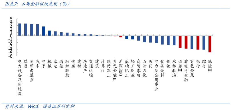 如何了解本周金融板块表现（%）