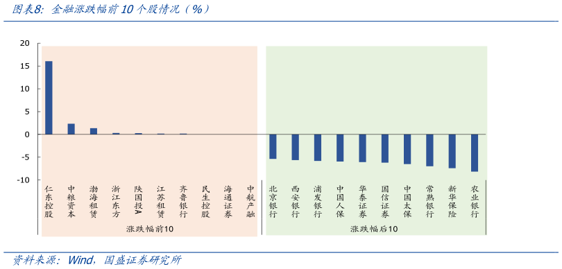 各位网友请教一下金融涨跌幅前10个股情况（%）