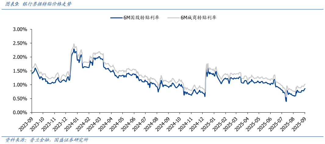 想问下各位网友银行票据转贴价格走势