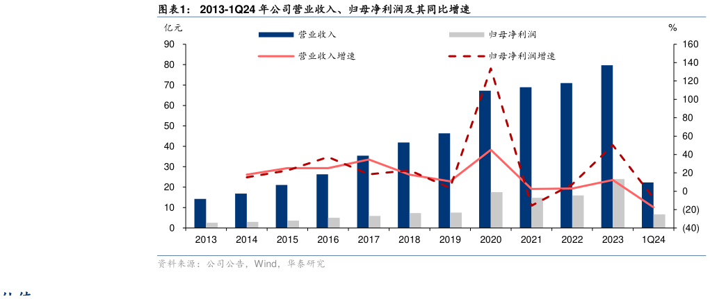 咨询大家2013-1Q24 年公司营业收入、归母净利润及其同比增速?