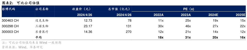 想关注一下可比公司估值?