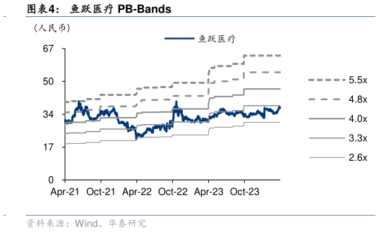 想关注一下鱼跃医疗 PB-Bands?