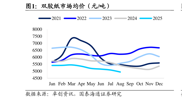 一起讨论下双胶纸市场均价（元吨）