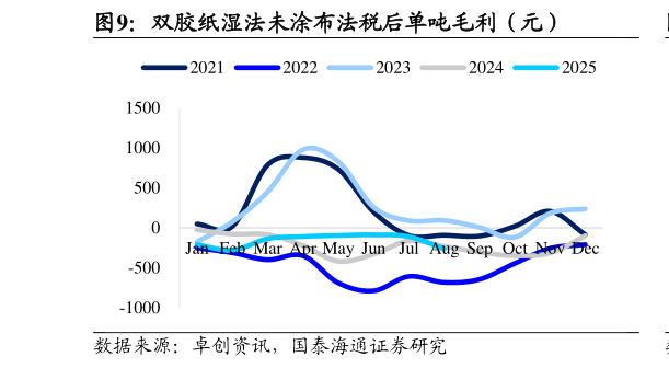 如何看待双胶纸湿法未涂布法税后单吨毛利（元）
