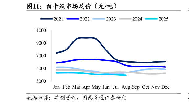 各位网友请教一下白卡纸市场均价（元吨）